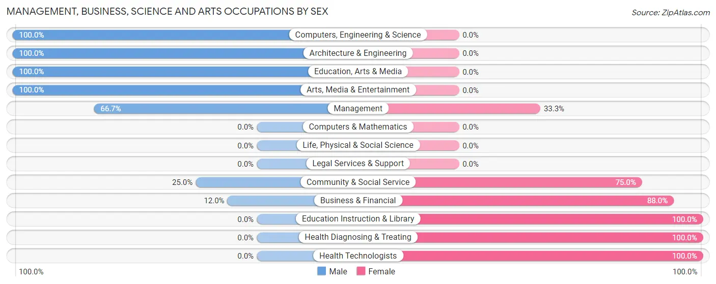 Management, Business, Science and Arts Occupations by Sex in Frazeysburg