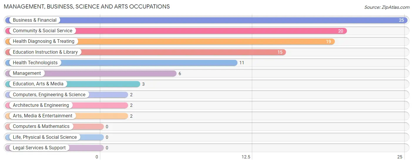 Management, Business, Science and Arts Occupations in Frazeysburg