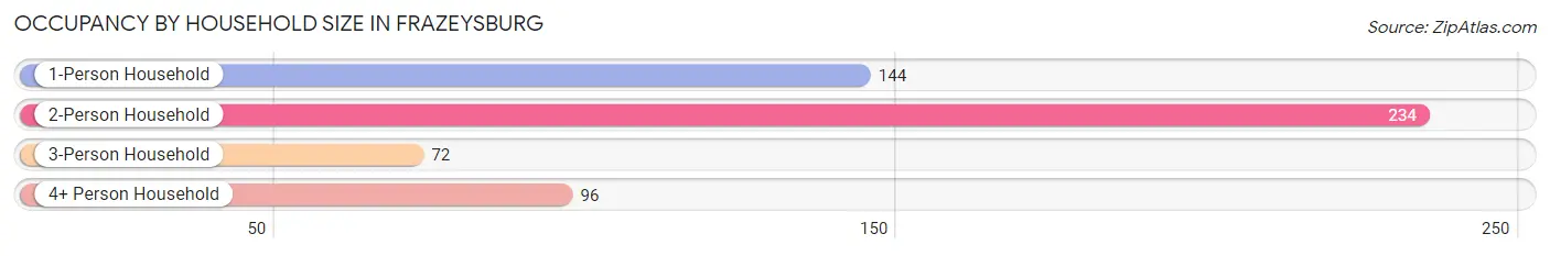 Occupancy by Household Size in Frazeysburg