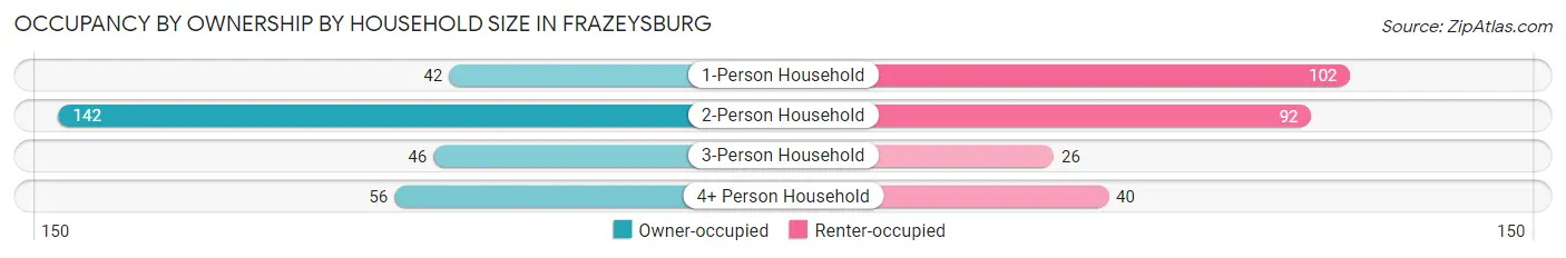 Occupancy by Ownership by Household Size in Frazeysburg