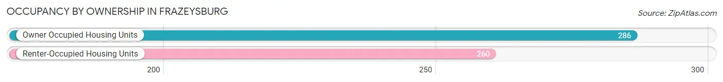 Occupancy by Ownership in Frazeysburg