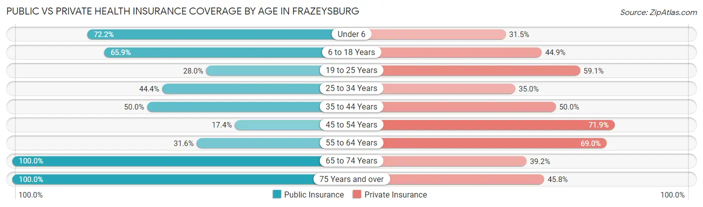 Public vs Private Health Insurance Coverage by Age in Frazeysburg