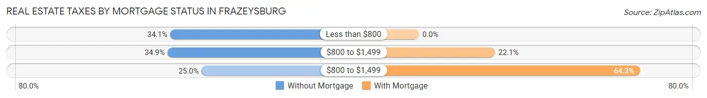 Real Estate Taxes by Mortgage Status in Frazeysburg