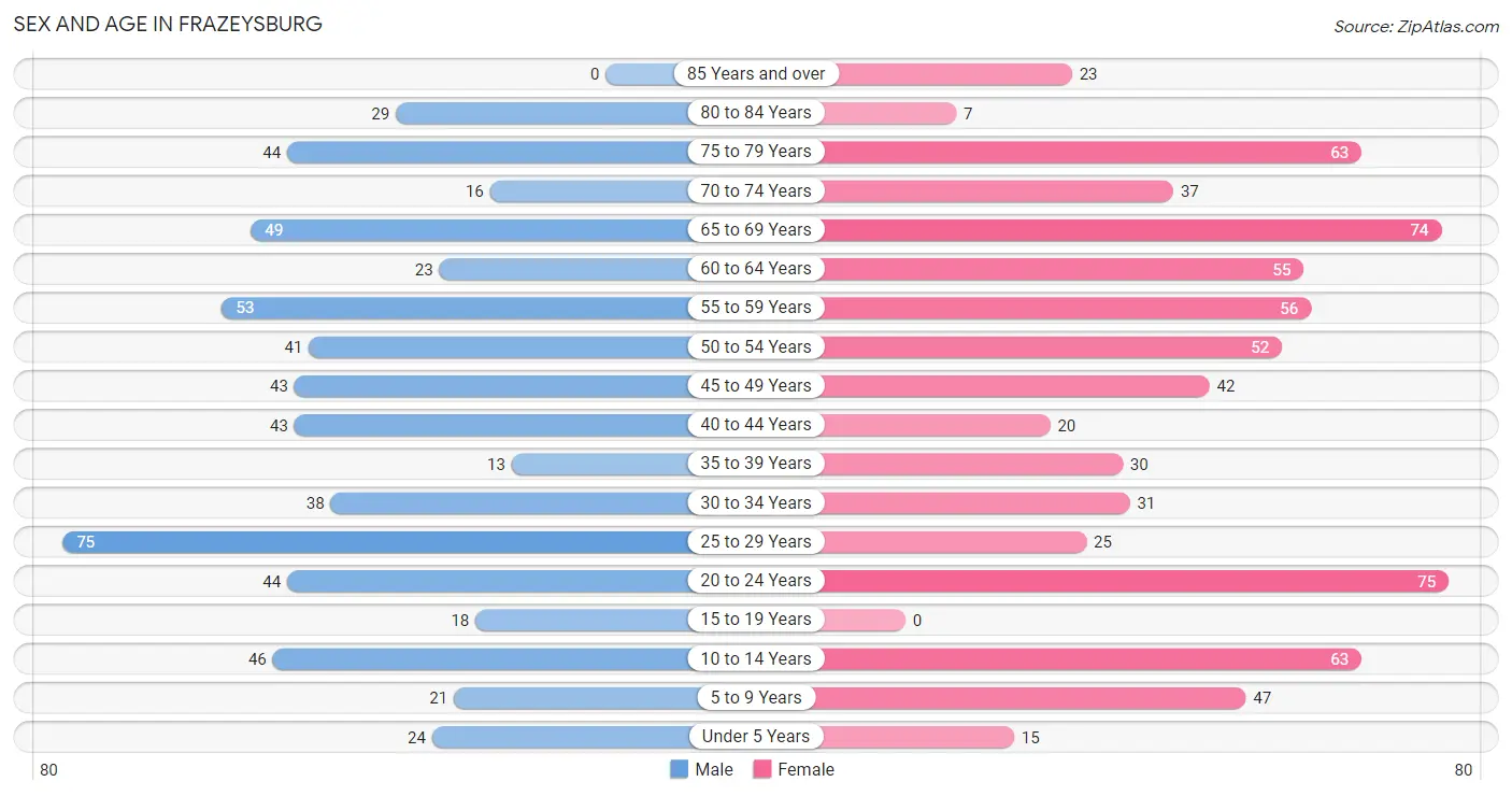 Sex and Age in Frazeysburg