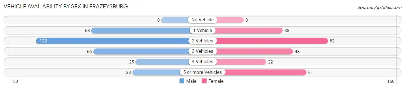 Vehicle Availability by Sex in Frazeysburg