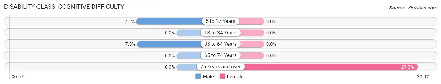 Disability in Fredericksburg: <span>Cognitive Difficulty</span>