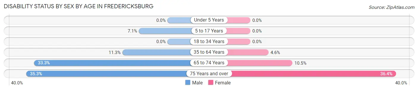 Disability Status by Sex by Age in Fredericksburg