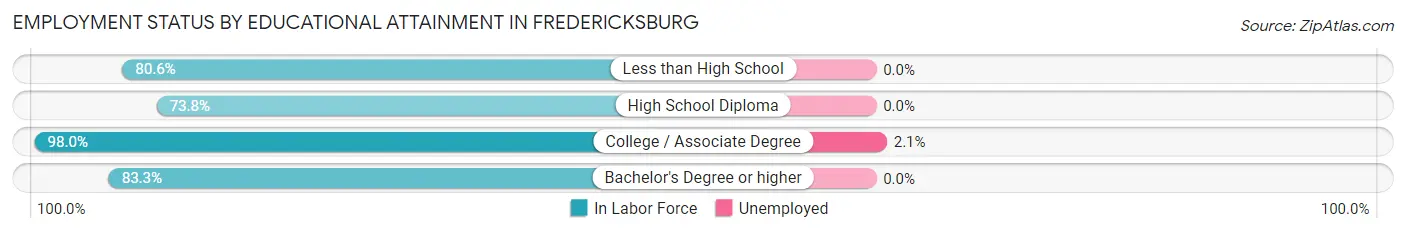 Employment Status by Educational Attainment in Fredericksburg
