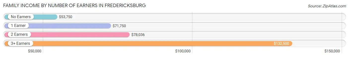 Family Income by Number of Earners in Fredericksburg