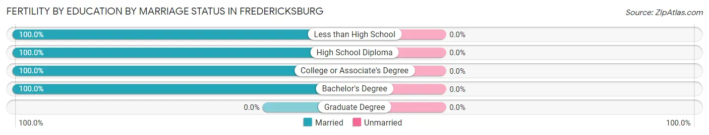 Female Fertility by Education by Marriage Status in Fredericksburg