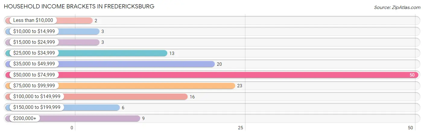 Household Income Brackets in Fredericksburg