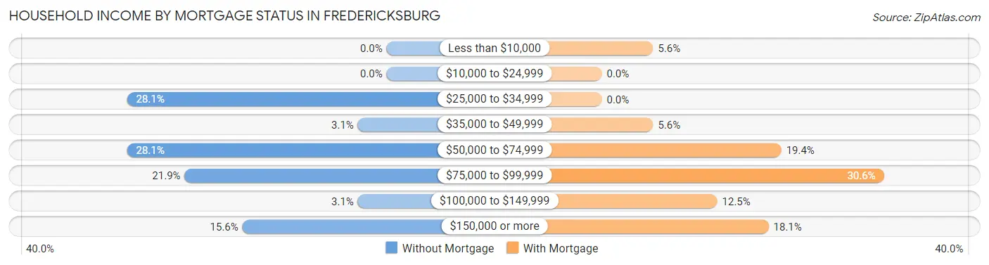 Household Income by Mortgage Status in Fredericksburg