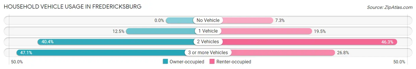 Household Vehicle Usage in Fredericksburg
