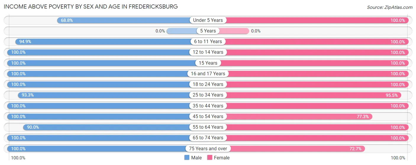 Income Above Poverty by Sex and Age in Fredericksburg