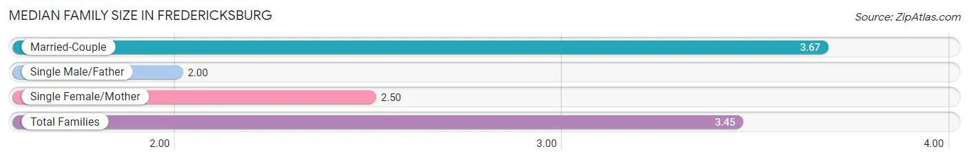 Median Family Size in Fredericksburg