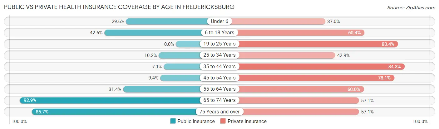 Public vs Private Health Insurance Coverage by Age in Fredericksburg