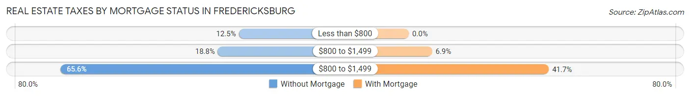 Real Estate Taxes by Mortgage Status in Fredericksburg