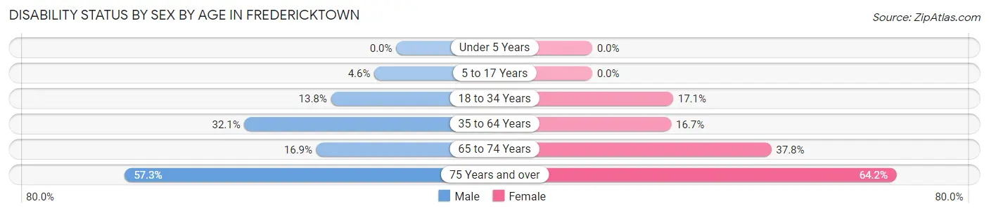 Disability Status by Sex by Age in Fredericktown