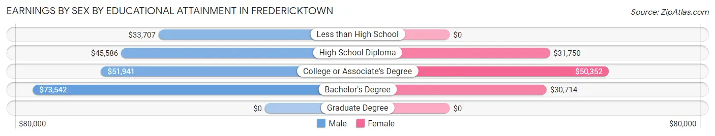 Earnings by Sex by Educational Attainment in Fredericktown