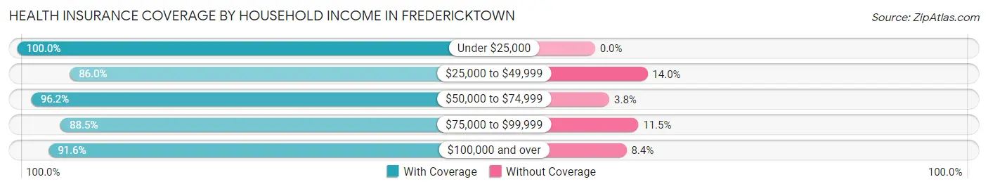 Health Insurance Coverage by Household Income in Fredericktown