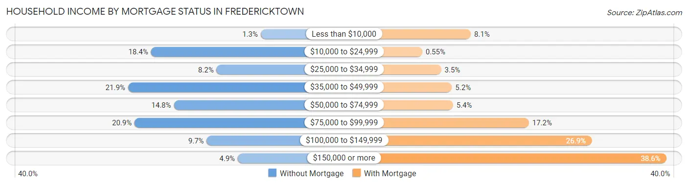Household Income by Mortgage Status in Fredericktown