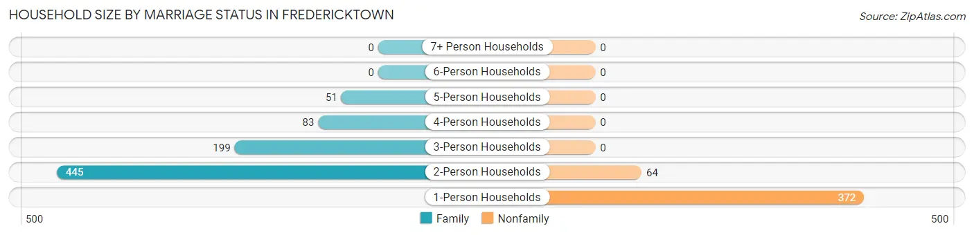 Household Size by Marriage Status in Fredericktown
