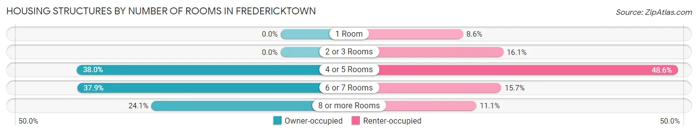 Housing Structures by Number of Rooms in Fredericktown