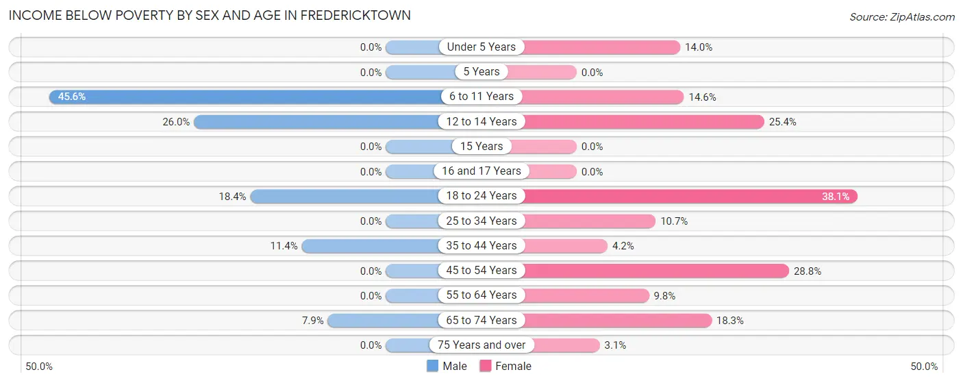 Income Below Poverty by Sex and Age in Fredericktown