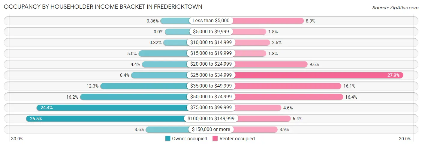 Occupancy by Householder Income Bracket in Fredericktown