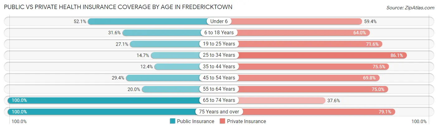 Public vs Private Health Insurance Coverage by Age in Fredericktown
