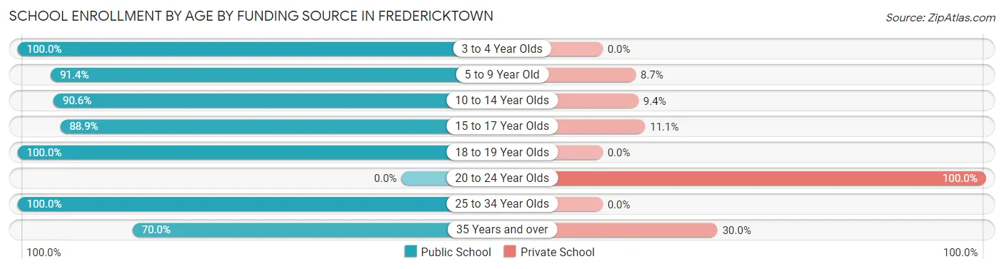 School Enrollment by Age by Funding Source in Fredericktown