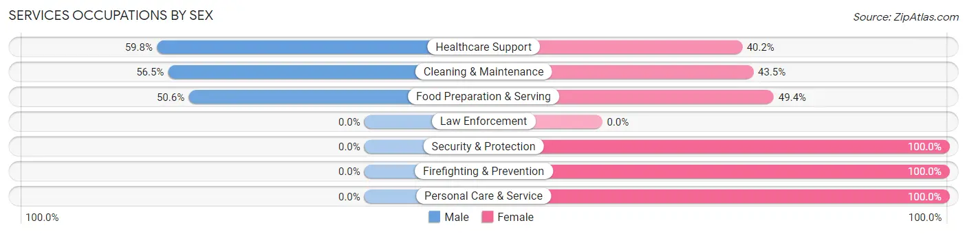 Services Occupations by Sex in Fredericktown