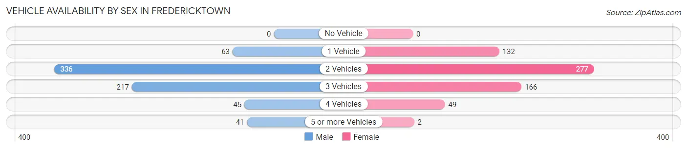 Vehicle Availability by Sex in Fredericktown