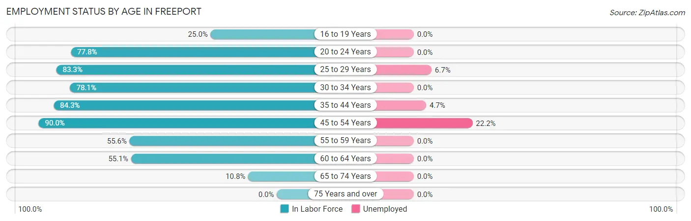 Employment Status by Age in Freeport