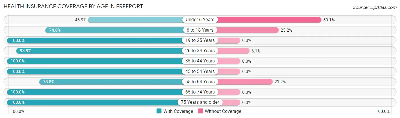 Health Insurance Coverage by Age in Freeport