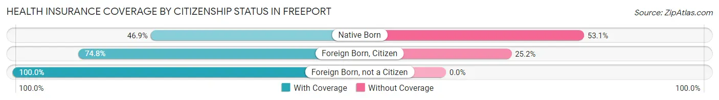 Health Insurance Coverage by Citizenship Status in Freeport