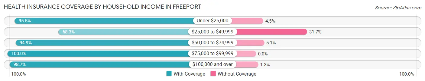 Health Insurance Coverage by Household Income in Freeport