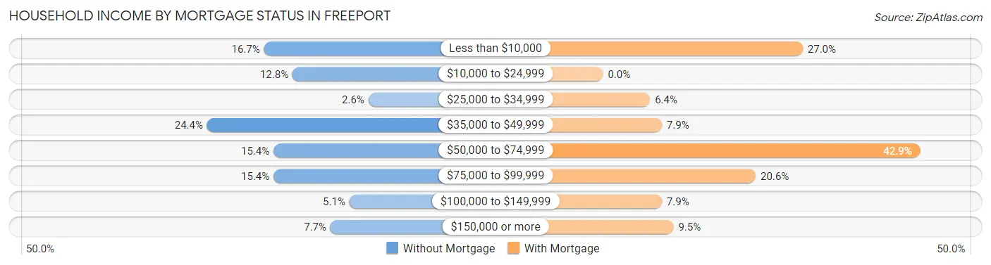 Household Income by Mortgage Status in Freeport