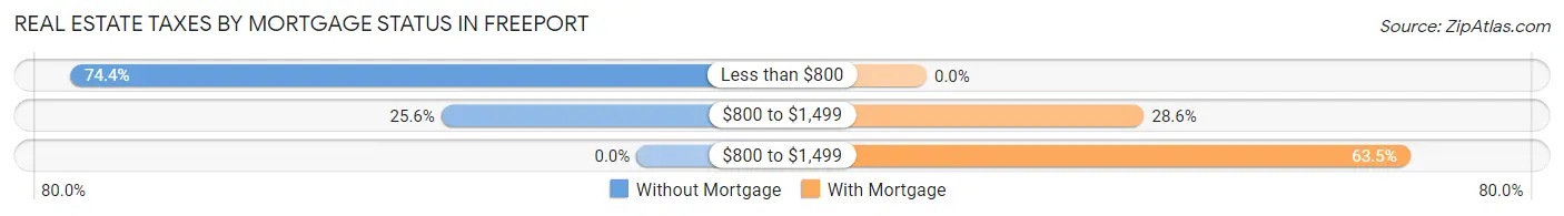 Real Estate Taxes by Mortgage Status in Freeport