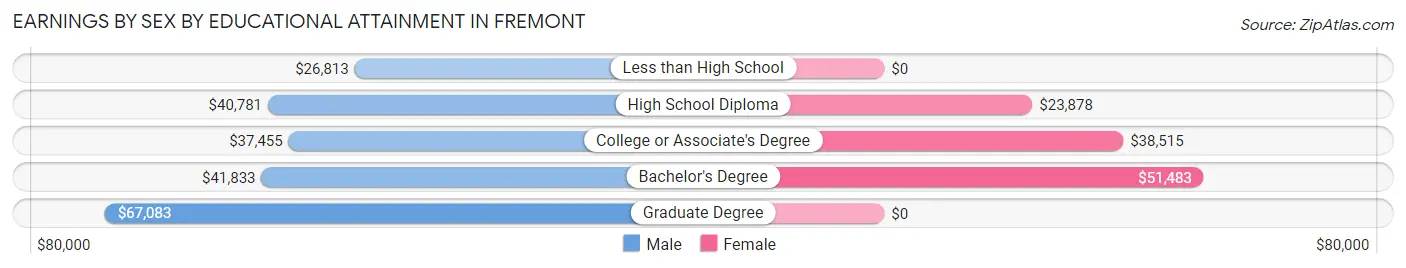 Earnings by Sex by Educational Attainment in Fremont