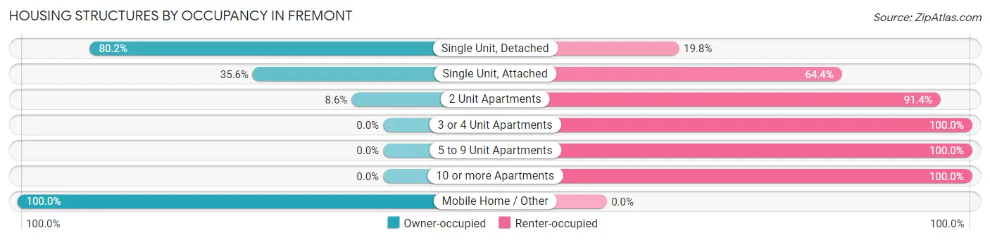 Housing Structures by Occupancy in Fremont