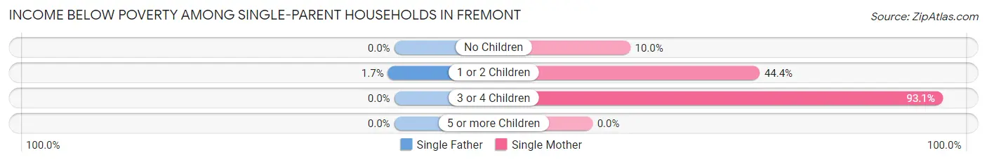 Income Below Poverty Among Single-Parent Households in Fremont