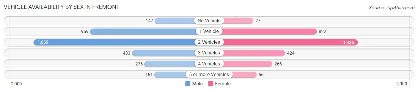 Vehicle Availability by Sex in Fremont