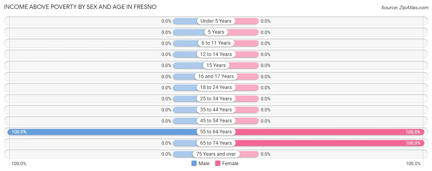 Income Above Poverty by Sex and Age in Fresno