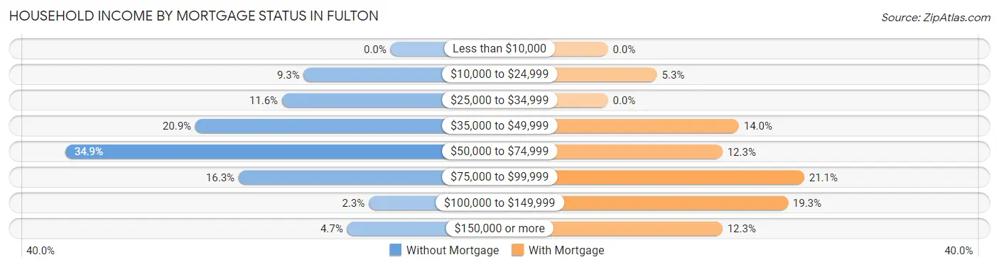 Household Income by Mortgage Status in Fulton