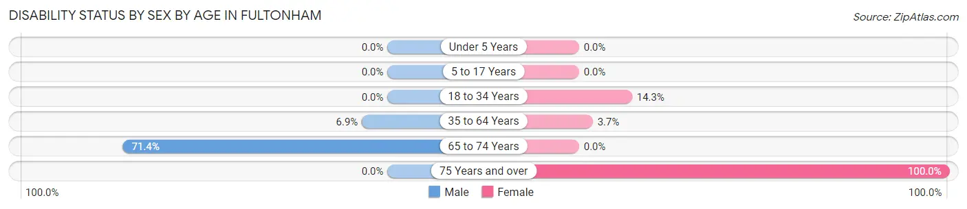 Disability Status by Sex by Age in Fultonham