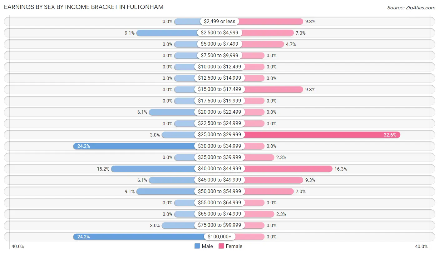 Earnings by Sex by Income Bracket in Fultonham