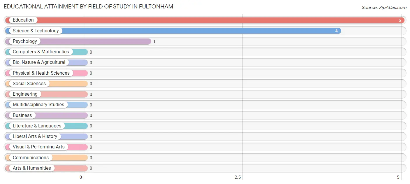Educational Attainment by Field of Study in Fultonham