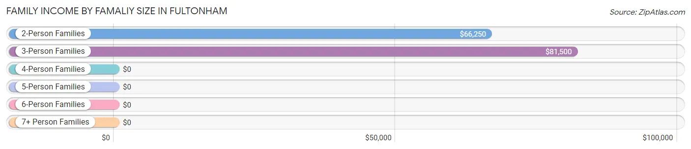 Family Income by Famaliy Size in Fultonham