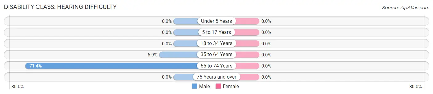 Disability in Fultonham: <span>Hearing Difficulty</span>